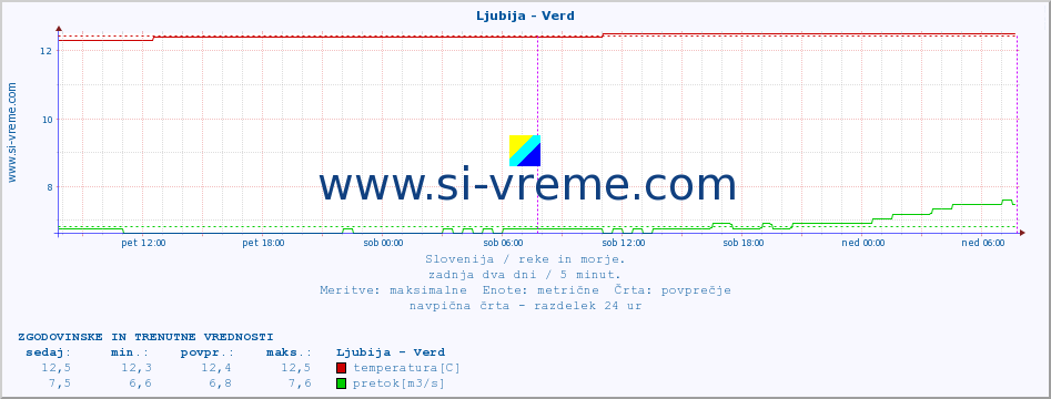 POVPREČJE :: Ljubija - Verd :: temperatura | pretok | višina :: zadnja dva dni / 5 minut.