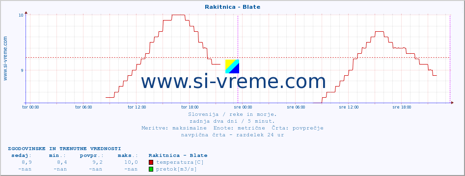 POVPREČJE :: Rakitnica - Blate :: temperatura | pretok | višina :: zadnja dva dni / 5 minut.