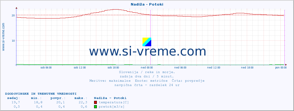 POVPREČJE :: Nadiža - Potoki :: temperatura | pretok | višina :: zadnja dva dni / 5 minut.