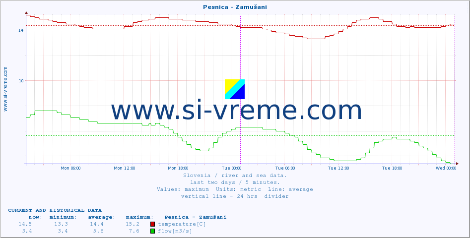  :: Pesnica - Zamušani :: temperature | flow | height :: last two days / 5 minutes.