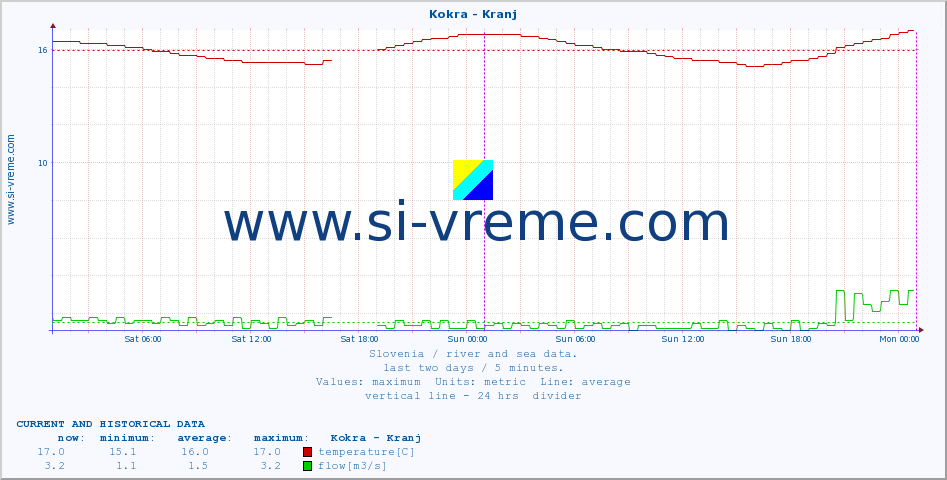  :: Kokra - Kranj :: temperature | flow | height :: last two days / 5 minutes.