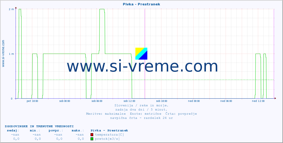 POVPREČJE :: Pivka - Prestranek :: temperatura | pretok | višina :: zadnja dva dni / 5 minut.