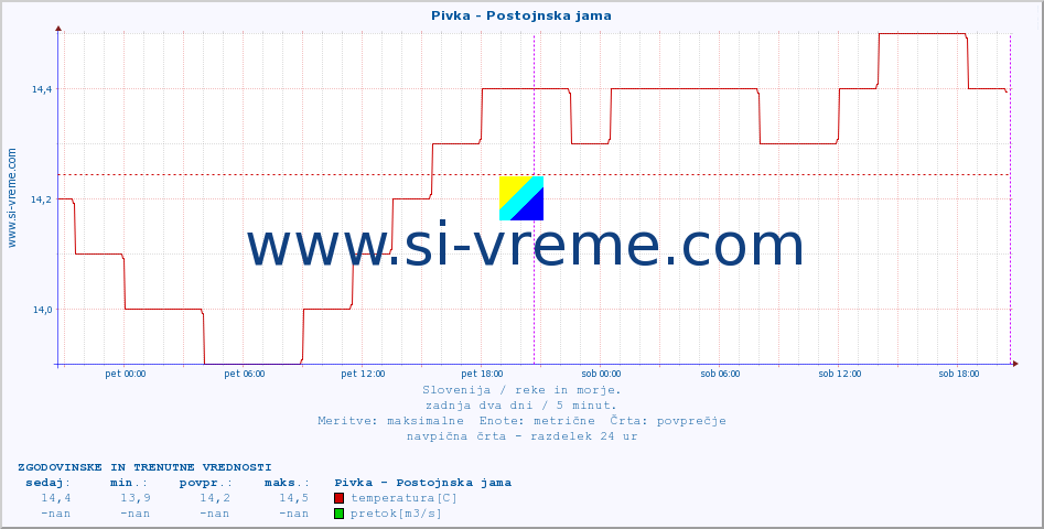 POVPREČJE :: Pivka - Postojnska jama :: temperatura | pretok | višina :: zadnja dva dni / 5 minut.