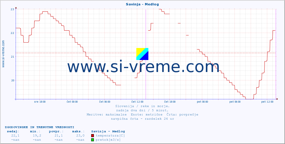 POVPREČJE :: Savinja - Medlog :: temperatura | pretok | višina :: zadnja dva dni / 5 minut.