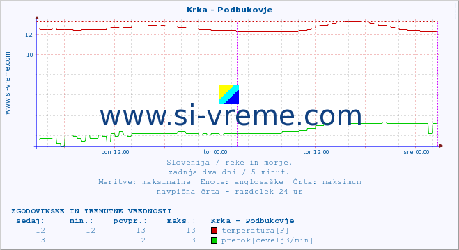 POVPREČJE :: Krka - Podbukovje :: temperatura | pretok | višina :: zadnja dva dni / 5 minut.