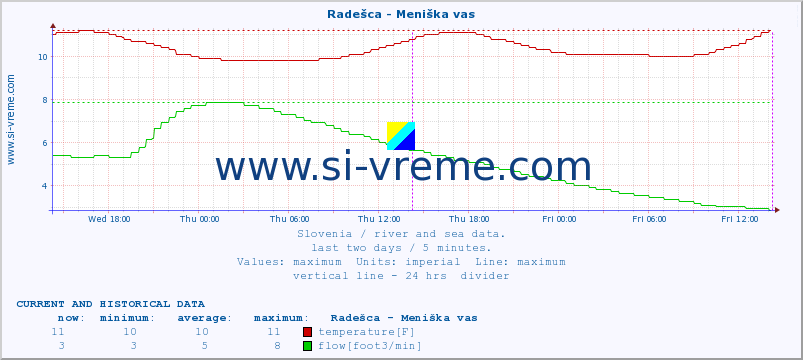  :: Radešca - Meniška vas :: temperature | flow | height :: last two days / 5 minutes.