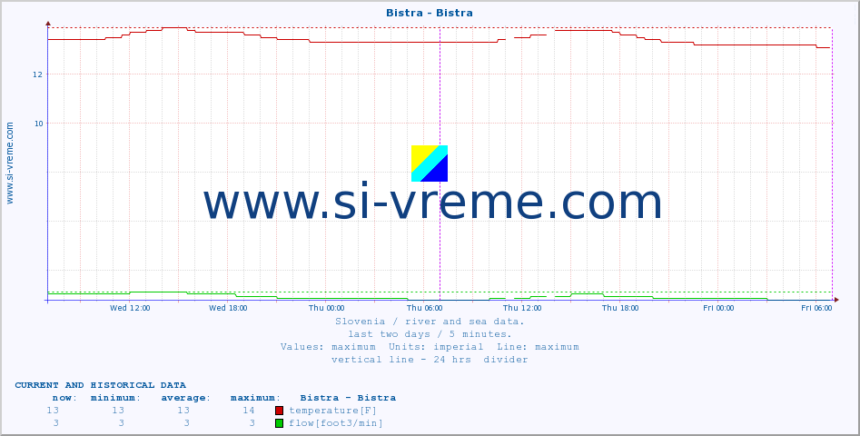  :: Bistra - Bistra :: temperature | flow | height :: last two days / 5 minutes.