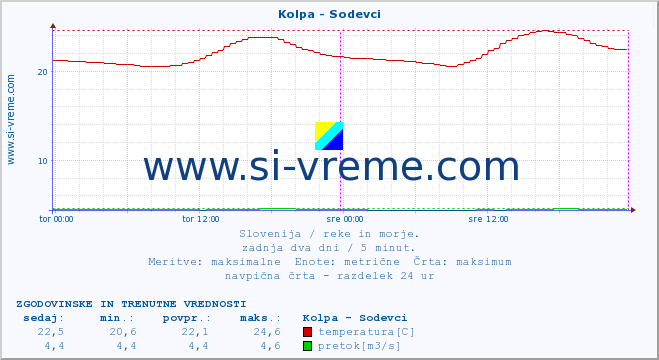 POVPREČJE :: Kolpa - Sodevci :: temperatura | pretok | višina :: zadnja dva dni / 5 minut.