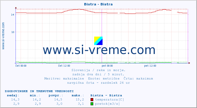 POVPREČJE :: Bistra - Bistra :: temperatura | pretok | višina :: zadnja dva dni / 5 minut.