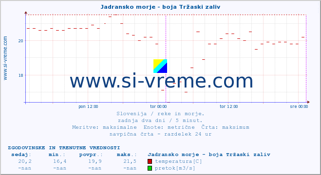 POVPREČJE :: Jadransko morje - boja Tržaski zaliv :: temperatura | pretok | višina :: zadnja dva dni / 5 minut.