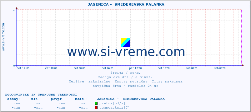 POVPREČJE ::  JASENICA -  SMEDEREVSKA PALANKA :: višina | pretok | temperatura :: zadnja dva dni / 5 minut.