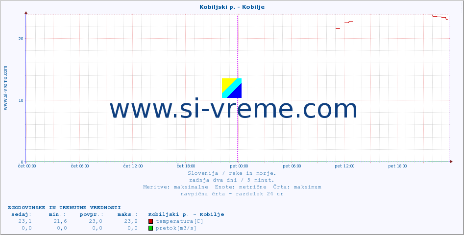 POVPREČJE :: Kobiljski p. - Kobilje :: temperatura | pretok | višina :: zadnja dva dni / 5 minut.