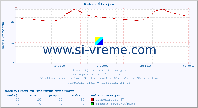 POVPREČJE :: Reka - Škocjan :: temperatura | pretok | višina :: zadnja dva dni / 5 minut.