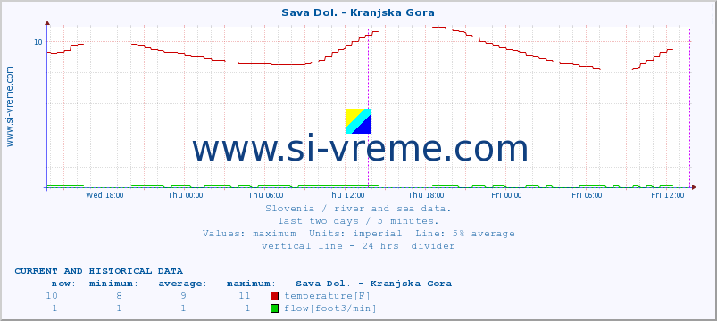  :: Sava Dol. - Kranjska Gora :: temperature | flow | height :: last two days / 5 minutes.