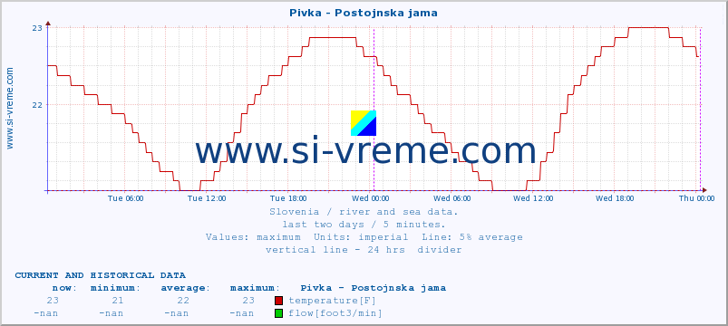  :: Pivka - Postojnska jama :: temperature | flow | height :: last two days / 5 minutes.