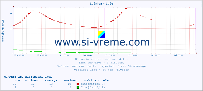  :: Lučnica - Luče :: temperature | flow | height :: last two days / 5 minutes.