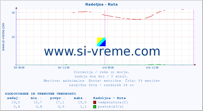 POVPREČJE :: Radoljna - Ruta :: temperatura | pretok | višina :: zadnja dva dni / 5 minut.