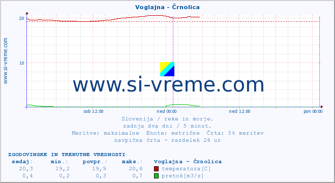 POVPREČJE :: Voglajna - Črnolica :: temperatura | pretok | višina :: zadnja dva dni / 5 minut.