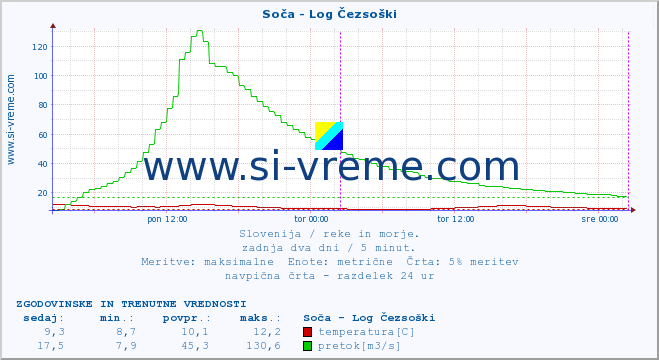 POVPREČJE :: Soča - Log Čezsoški :: temperatura | pretok | višina :: zadnja dva dni / 5 minut.