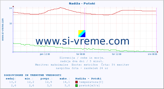 POVPREČJE :: Nadiža - Potoki :: temperatura | pretok | višina :: zadnja dva dni / 5 minut.