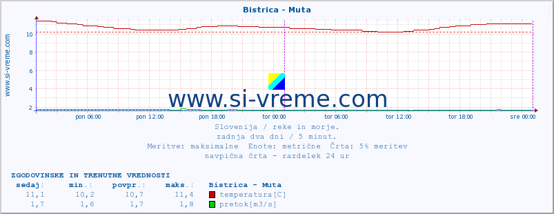 POVPREČJE :: Bistrica - Muta :: temperatura | pretok | višina :: zadnja dva dni / 5 minut.