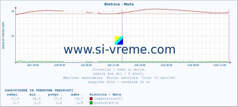 POVPREČJE :: Bistrica - Muta :: temperatura | pretok | višina :: zadnja dva dni / 5 minut.
