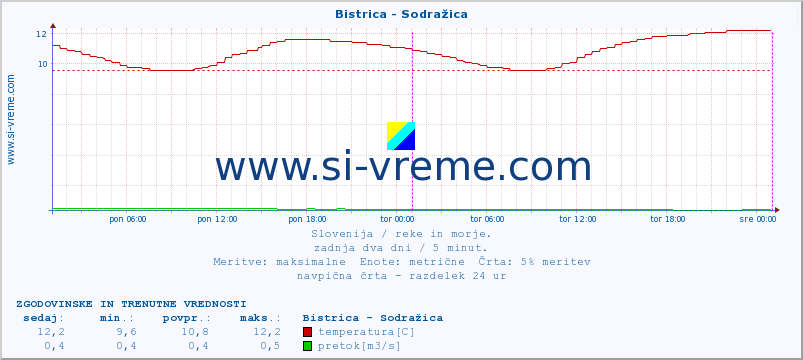 POVPREČJE :: Bistrica - Sodražica :: temperatura | pretok | višina :: zadnja dva dni / 5 minut.