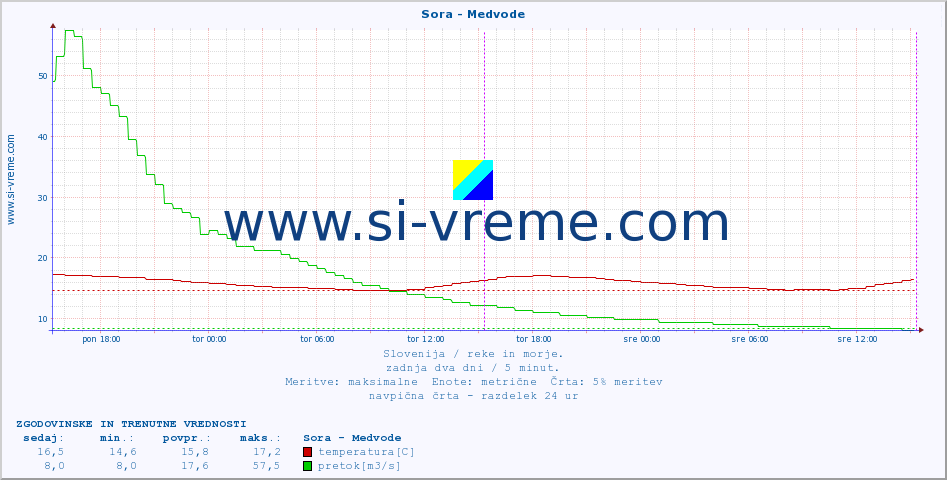 POVPREČJE :: Sora - Medvode :: temperatura | pretok | višina :: zadnja dva dni / 5 minut.