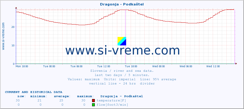  :: Dragonja - Podkaštel :: temperature | flow | height :: last two days / 5 minutes.