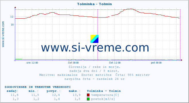 POVPREČJE :: Tolminka - Tolmin :: temperatura | pretok | višina :: zadnja dva dni / 5 minut.