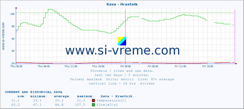  :: Sava - Hrastnik :: temperature | flow | height :: last two days / 5 minutes.