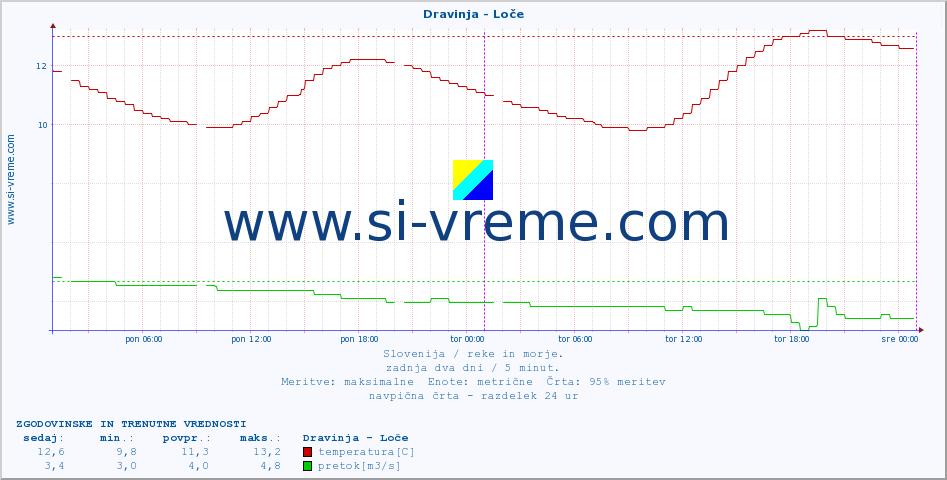 POVPREČJE :: Dravinja - Loče :: temperatura | pretok | višina :: zadnja dva dni / 5 minut.