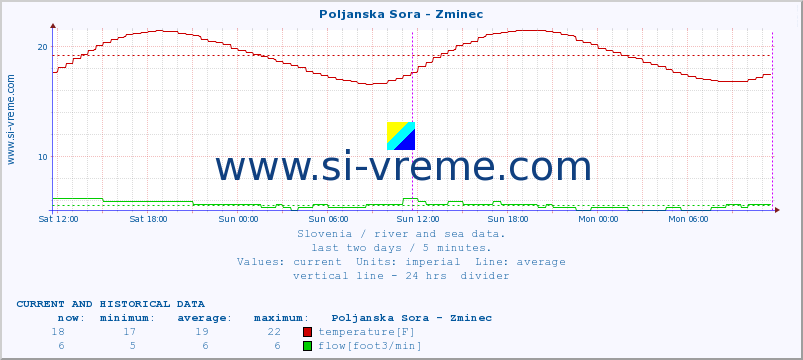 Slovenia : river and sea data. :: Poljanska Sora - Zminec :: temperature | flow | height :: last two days / 5 minutes.