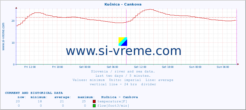 Slovenia : river and sea data. :: Kučnica - Cankova :: temperature | flow | height :: last two days / 5 minutes.