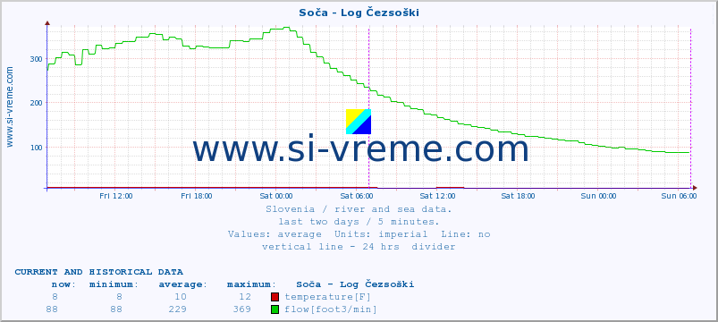  :: Soča - Log Čezsoški :: temperature | flow | height :: last two days / 5 minutes.