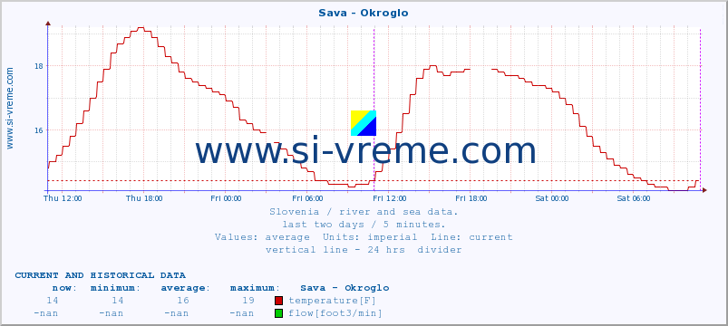  :: Sava - Okroglo :: temperature | flow | height :: last two days / 5 minutes.