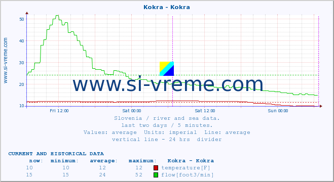 Slovenia : river and sea data. :: Kokra - Kokra :: temperature | flow | height :: last two days / 5 minutes.