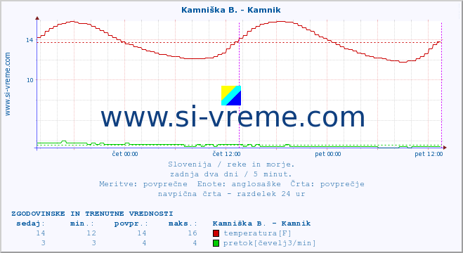 POVPREČJE :: Kamniška B. - Kamnik :: temperatura | pretok | višina :: zadnja dva dni / 5 minut.