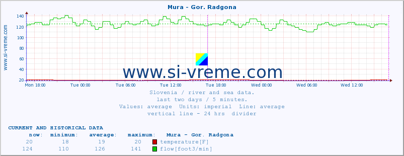 Slovenia : river and sea data. :: Mura - Gor. Radgona :: temperature | flow | height :: last two days / 5 minutes.