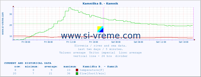  :: Kamniška B. - Kamnik :: temperature | flow | height :: last two days / 5 minutes.