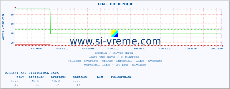 Serbia : river data. ::  LIM -  PRIJEPOLJE :: height |  |  :: last two days / 5 minutes.