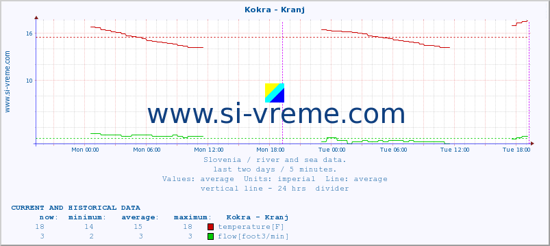 Slovenia : river and sea data. :: Kokra - Kranj :: temperature | flow | height :: last two days / 5 minutes.