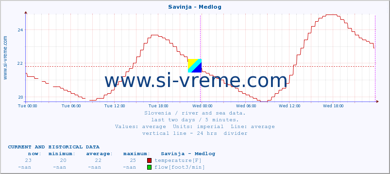 Slovenia : river and sea data. :: Savinja - Medlog :: temperature | flow | height :: last two days / 5 minutes.