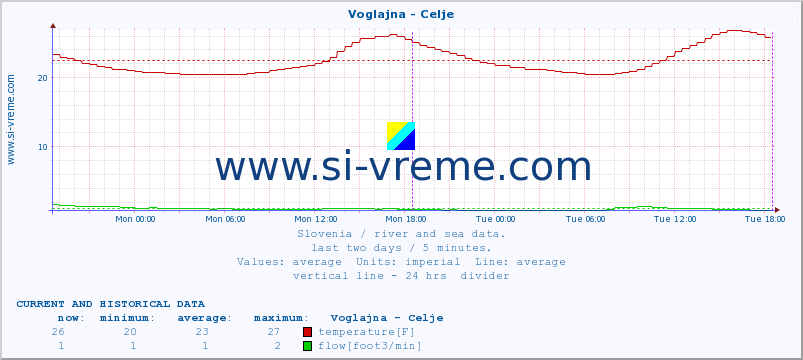 Slovenia : river and sea data. :: Voglajna - Celje :: temperature | flow | height :: last two days / 5 minutes.
