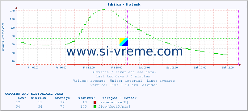  :: Idrijca - Hotešk :: temperature | flow | height :: last two days / 5 minutes.