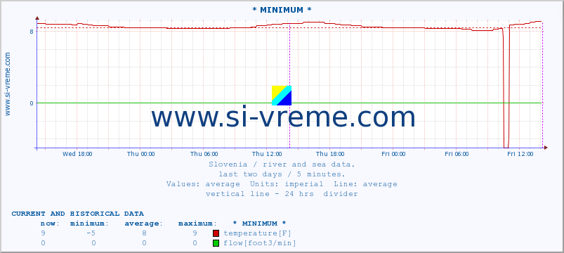 Slovenia : river and sea data. :: * MINIMUM* :: temperature | flow | height :: last two days / 5 minutes.