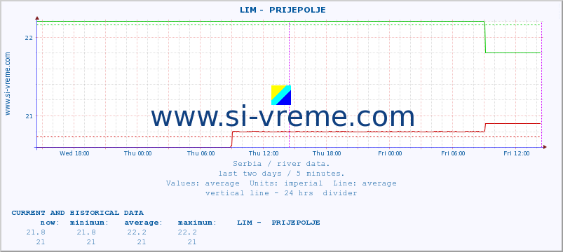 Serbia : river data. ::  LIM -  PRIJEPOLJE :: height |  |  :: last two days / 5 minutes.