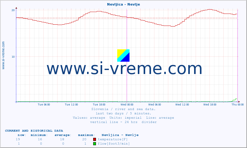 Slovenia : river and sea data. :: Nevljica - Nevlje :: temperature | flow | height :: last two days / 5 minutes.