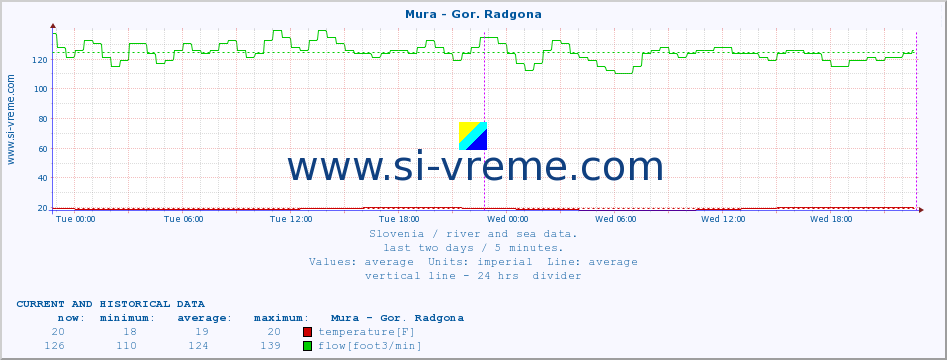 Slovenia : river and sea data. :: Mura - Gor. Radgona :: temperature | flow | height :: last two days / 5 minutes.