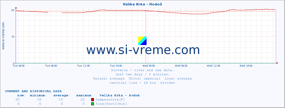  :: Velika Krka - Hodoš :: temperature | flow | height :: last two days / 5 minutes.